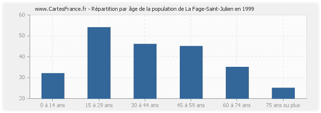 Répartition par âge de la population de La Fage-Saint-Julien en 1999
